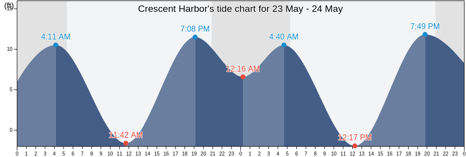 Crescent Harbor, Island County, Washington, United States tide chart