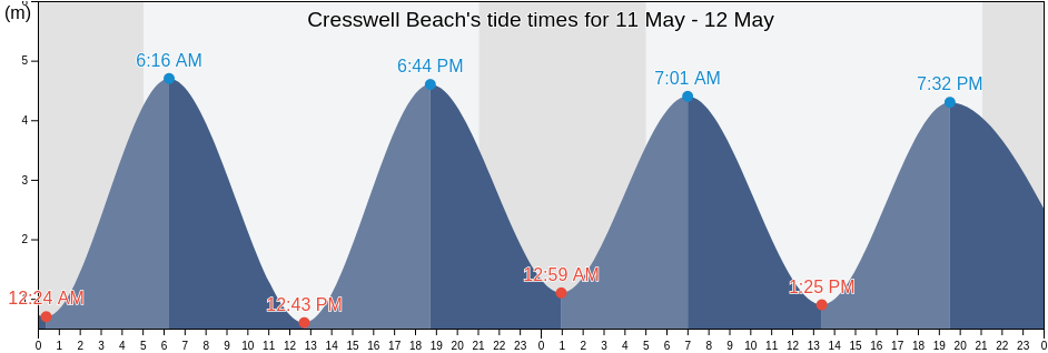 Cresswell Beach, Borough of North Tyneside, England, United Kingdom tide chart
