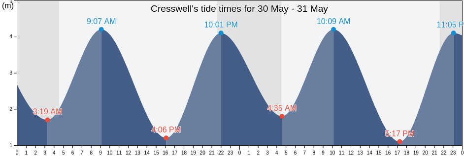 Cresswell, Northumberland, England, United Kingdom tide chart