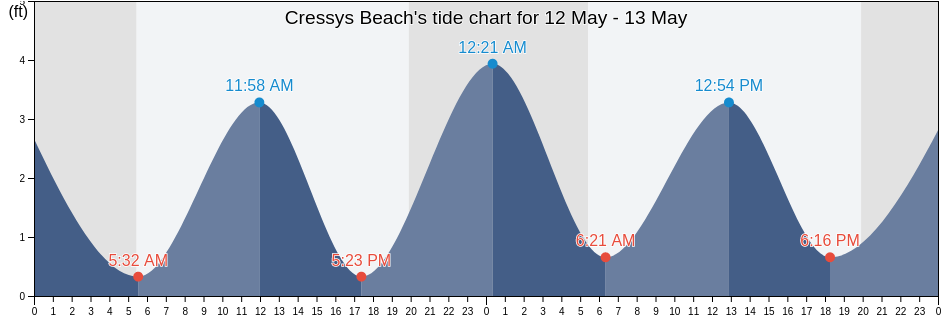Cressys Beach, Bristol County, Massachusetts, United States tide chart