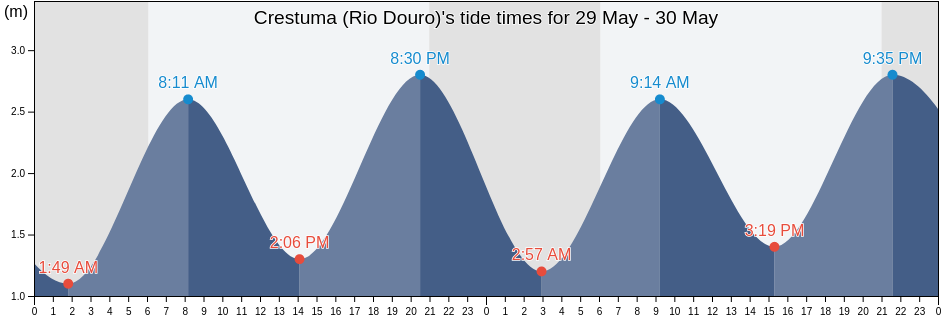 Crestuma (Rio Douro), Gondomar, Porto, Portugal tide chart