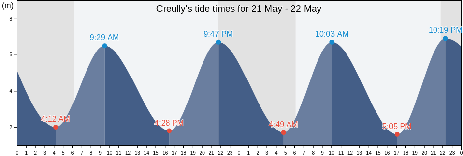 Creully, Calvados, Normandy, France tide chart