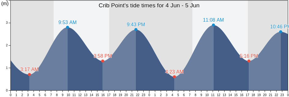 Crib Point, Mornington Peninsula, Victoria, Australia tide chart