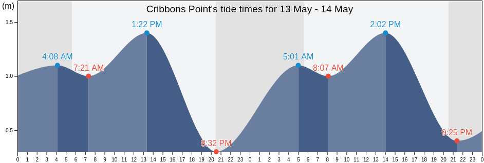 Cribbons Point, Antigonish County, Nova Scotia, Canada tide chart