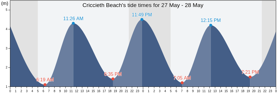 Criccieth Beach, Gwynedd, Wales, United Kingdom tide chart