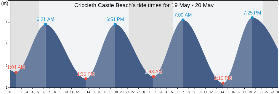 Criccieth Castle Beach, Gwynedd, Wales, United Kingdom tide chart
