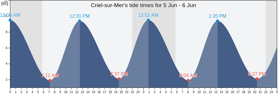 Criel-sur-Mer, Seine-Maritime, Normandy, France tide chart
