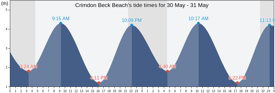 Crimdon Beck Beach, Hartlepool, England, United Kingdom tide chart