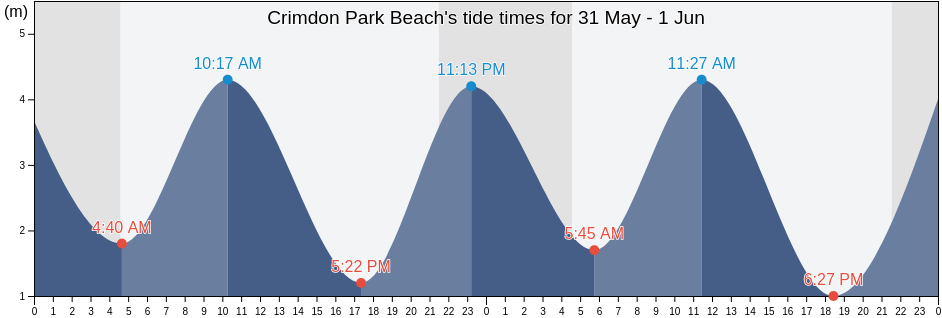 Crimdon Park Beach, Hartlepool, England, United Kingdom tide chart