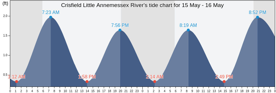 Crisfield Little Annemessex River, Somerset County, Maryland, United States tide chart