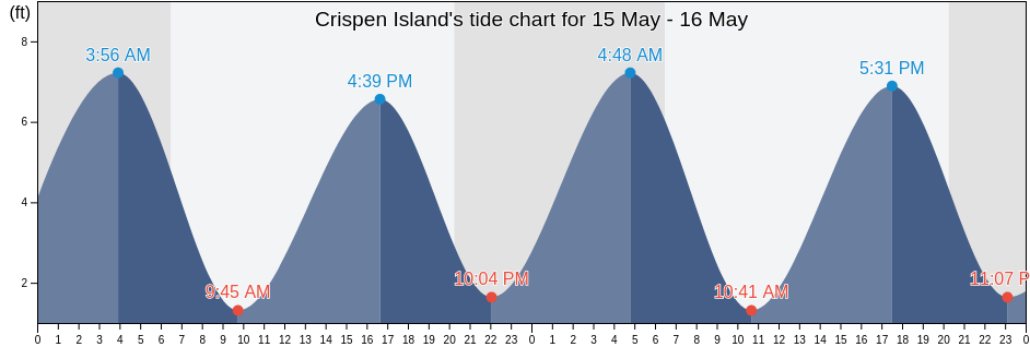 Crispen Island, Glynn County, Georgia, United States tide chart