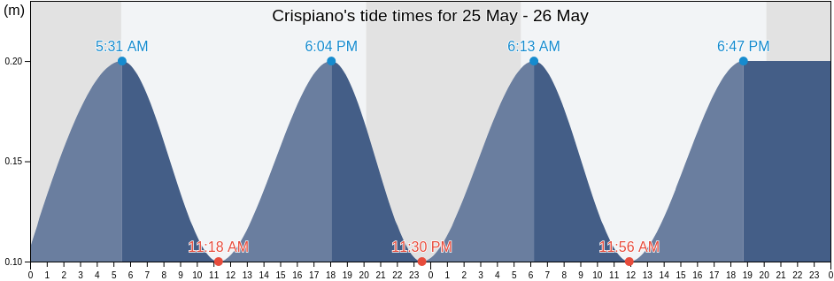 Crispiano, Provincia di Taranto, Apulia, Italy tide chart
