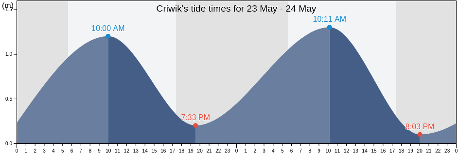 Criwik, Central Java, Indonesia tide chart