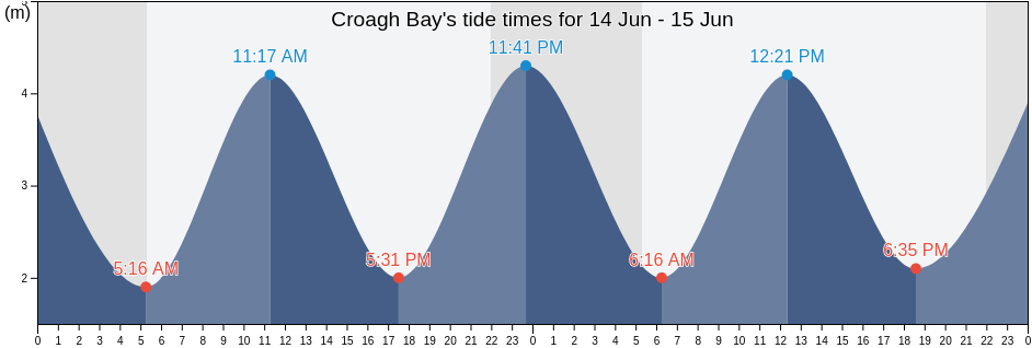 Croagh Bay, County Cork, Munster, Ireland tide chart