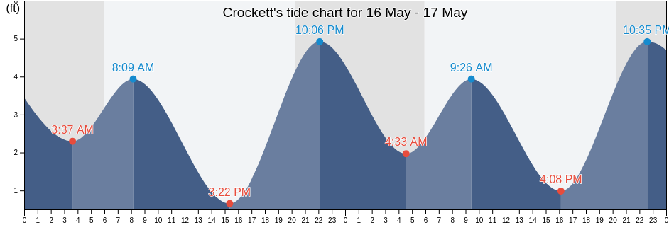 Crockett, Contra Costa County, California, United States tide chart