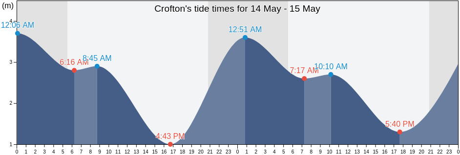 Crofton, Cowichan Valley Regional District, British Columbia, Canada tide chart