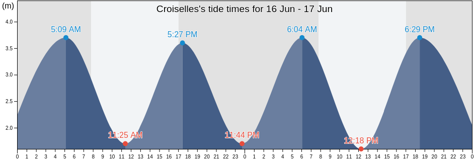 Croiselles, Nelson City, Nelson, New Zealand tide chart