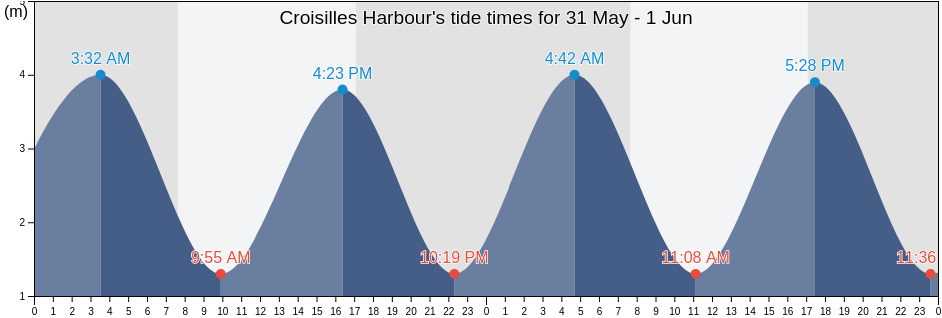 Croisilles Harbour, Nelson City, Nelson, New Zealand tide chart