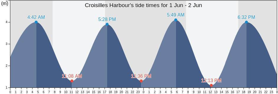 Croisilles Harbour, Nelson, New Zealand tide chart