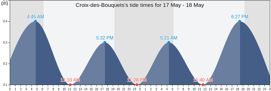 Croix-des-Bouquets, Arrondissement de Croix des Bouquets, Ouest, Haiti tide chart