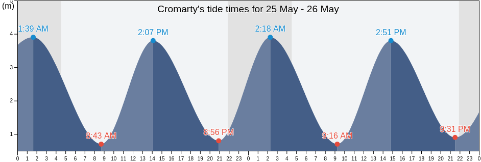 Cromarty, Highland, Scotland, United Kingdom tide chart