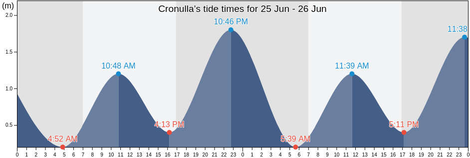 Cronulla, Sutherland Shire, New South Wales, Australia tide chart