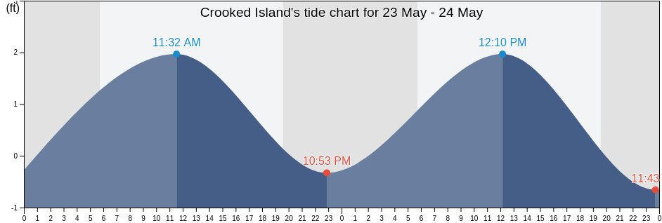 Crooked Island, Bay County, Florida, United States tide chart