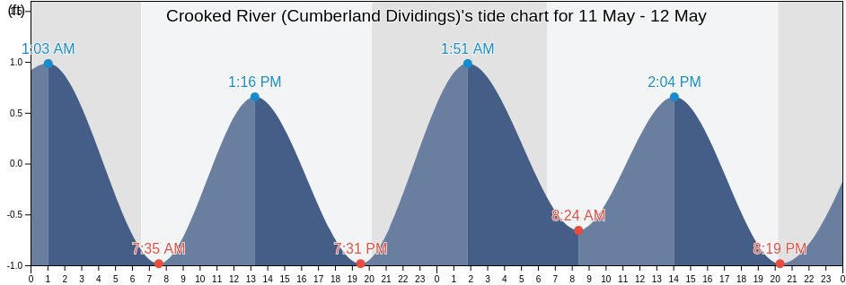 Crooked River (Cumberland Dividings), Camden County, Georgia, United States tide chart