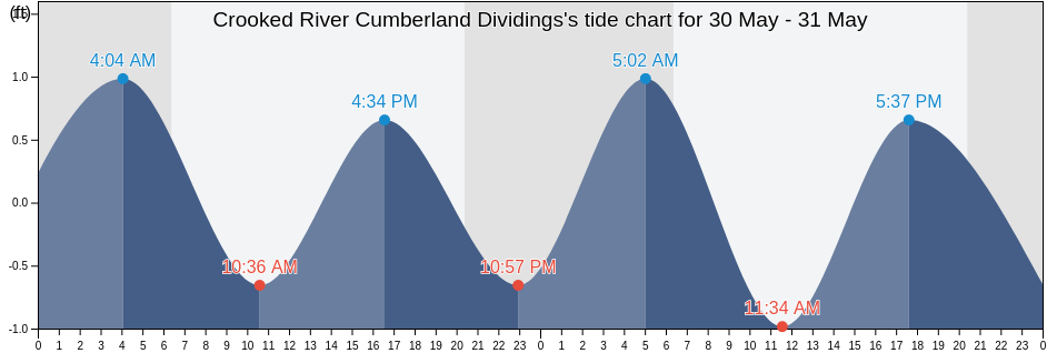 Crooked River Cumberland Dividings, Camden County, Georgia, United States tide chart