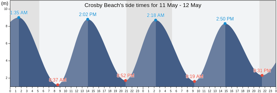 Crosby Beach, Sefton, England, United Kingdom tide chart