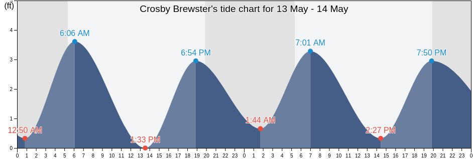 Crosby Brewster, Barnstable County, Massachusetts, United States tide chart