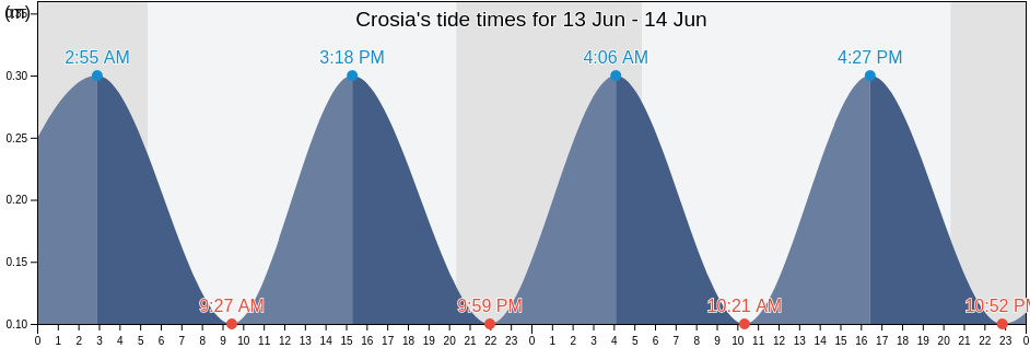 Crosia, Provincia di Cosenza, Calabria, Italy tide chart