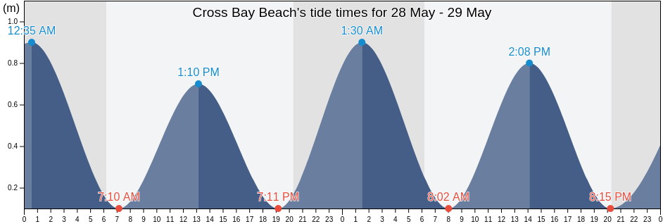 Cross Bay Beach, Bermuda tide chart
