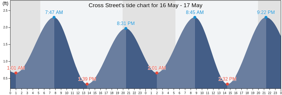 Cross Street, Barnstable County, Massachusetts, United States tide chart