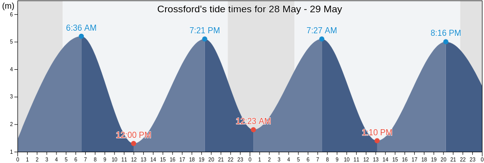Crossford, Fife, Scotland, United Kingdom tide chart