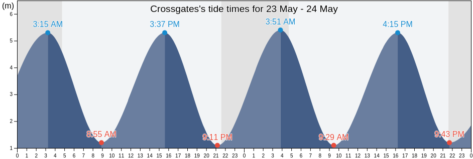 Crossgates, Fife, Scotland, United Kingdom tide chart