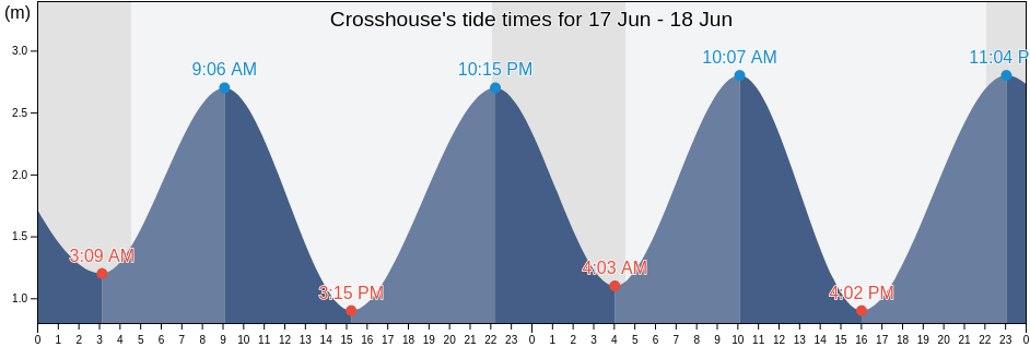 Crosshouse, East Ayrshire, Scotland, United Kingdom tide chart