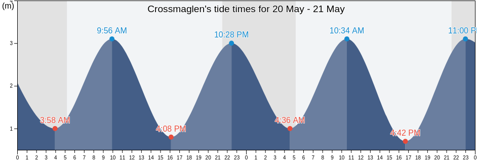 Crossmaglen, Newry Mourne and Down, Northern Ireland, United Kingdom tide chart