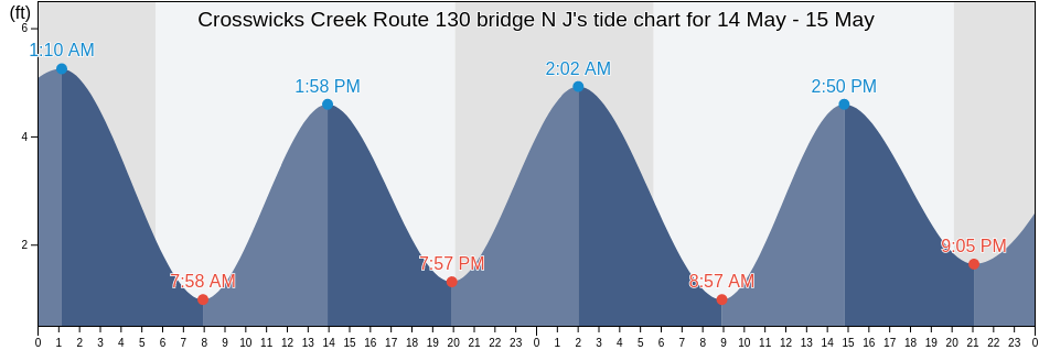 Crosswicks Creek Route 130 bridge N J, Mercer County, New Jersey, United States tide chart