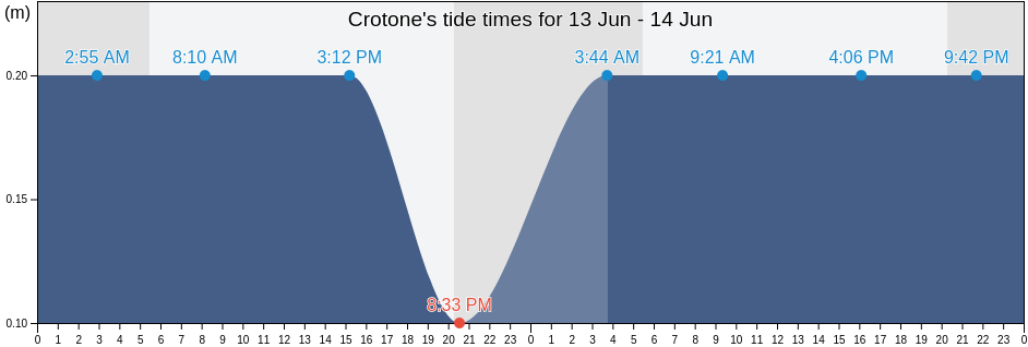 Crotone, Provincia di Crotone, Calabria, Italy tide chart