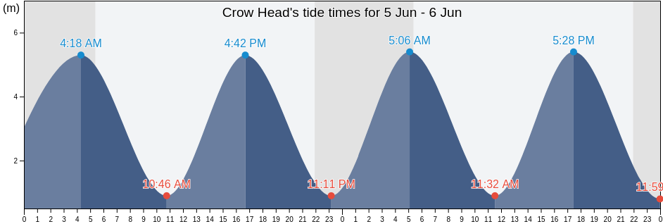 Crow Head, County Cork, Munster, Ireland tide chart