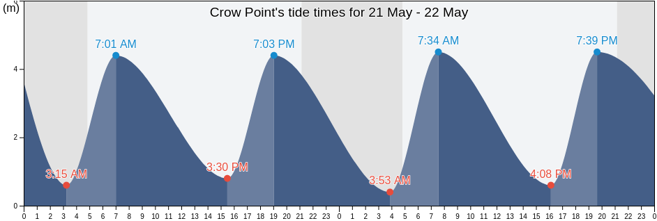 Crow Point, City and Borough of Leeds, England, United Kingdom tide chart