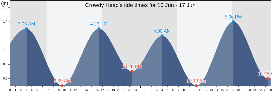 Crowdy Head, Mid-Coast, New South Wales, Australia tide chart