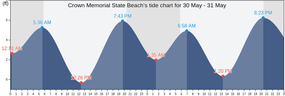 Crown Memorial State Beach, City and County of San Francisco, California, United States tide chart
