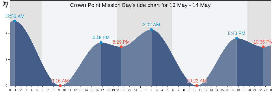 Crown Point Mission Bay, San Diego County, California, United States tide chart