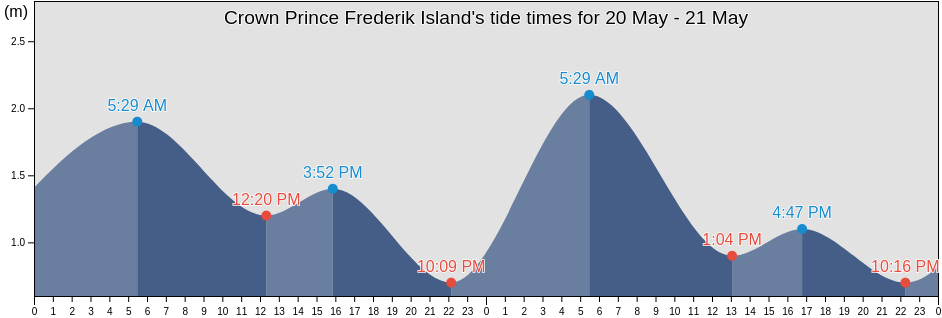 Crown Prince Frederik Island, Nunavut, Canada tide chart
