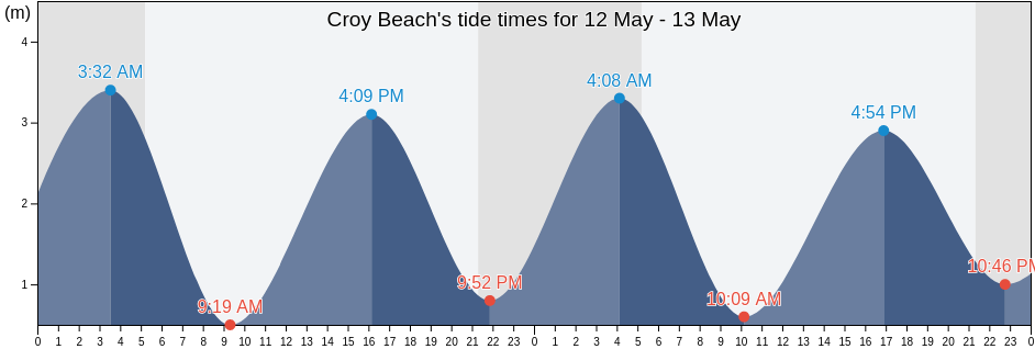 Croy Beach, South Ayrshire, Scotland, United Kingdom tide chart