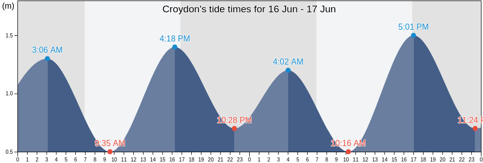 Croydon, Inner West, New South Wales, Australia tide chart