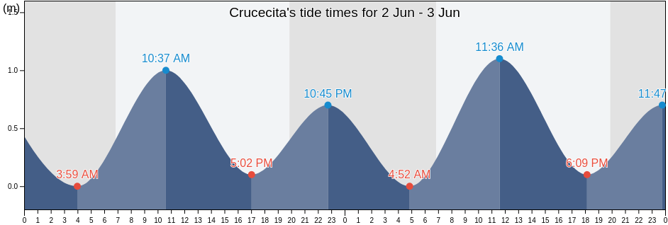 Crucecita, Santa Maria Huatulco, Oaxaca, Mexico tide chart