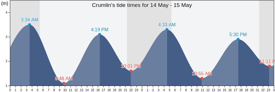 Crumlin, Dublin City, Leinster, Ireland tide chart